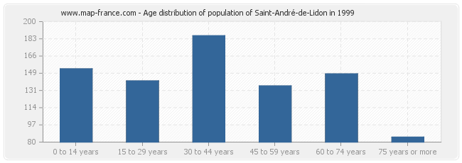 Age distribution of population of Saint-André-de-Lidon in 1999