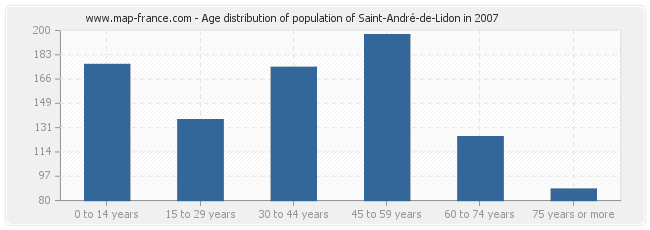 Age distribution of population of Saint-André-de-Lidon in 2007