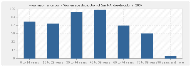 Women age distribution of Saint-André-de-Lidon in 2007