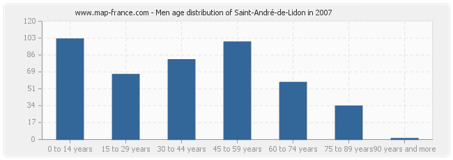 Men age distribution of Saint-André-de-Lidon in 2007