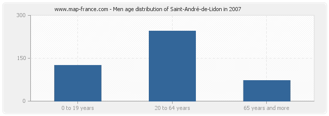 Men age distribution of Saint-André-de-Lidon in 2007