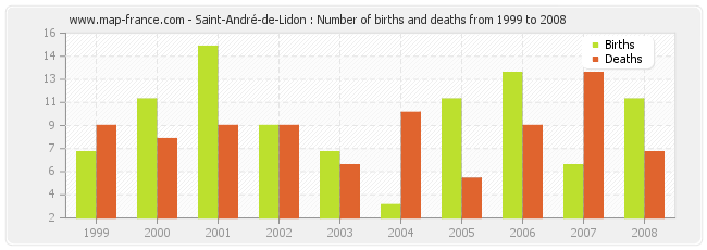 Saint-André-de-Lidon : Number of births and deaths from 1999 to 2008