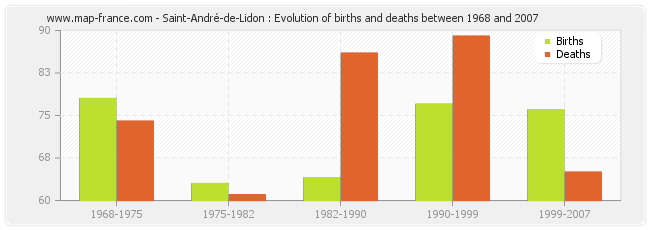 Saint-André-de-Lidon : Evolution of births and deaths between 1968 and 2007