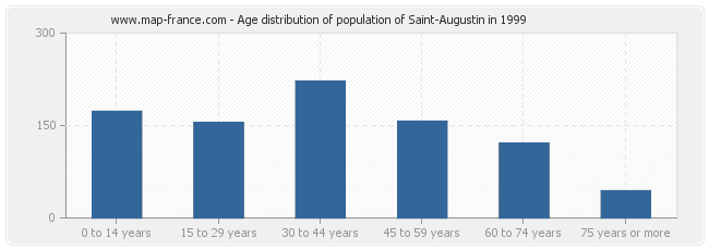 Age distribution of population of Saint-Augustin in 1999