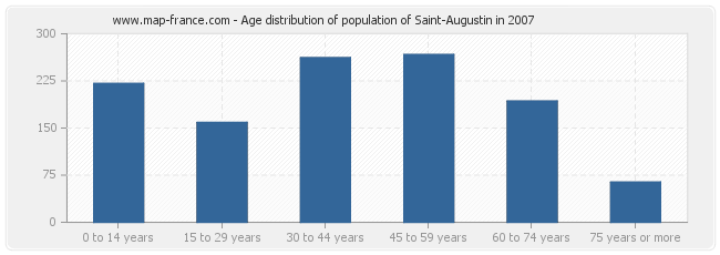 Age distribution of population of Saint-Augustin in 2007