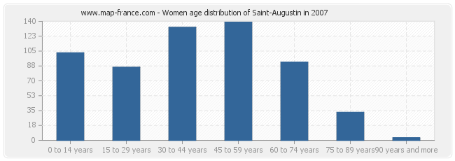 Women age distribution of Saint-Augustin in 2007