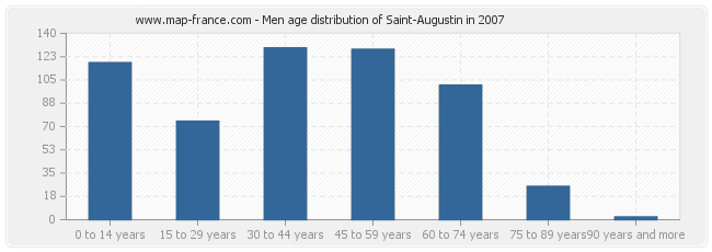 Men age distribution of Saint-Augustin in 2007