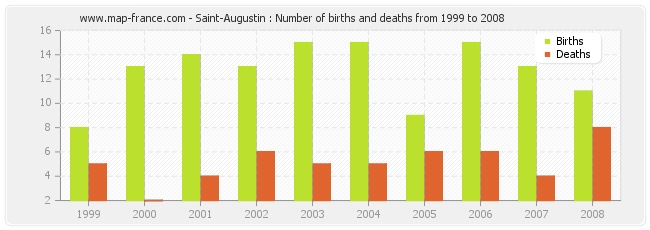 Saint-Augustin : Number of births and deaths from 1999 to 2008