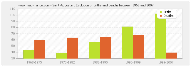 Saint-Augustin : Evolution of births and deaths between 1968 and 2007