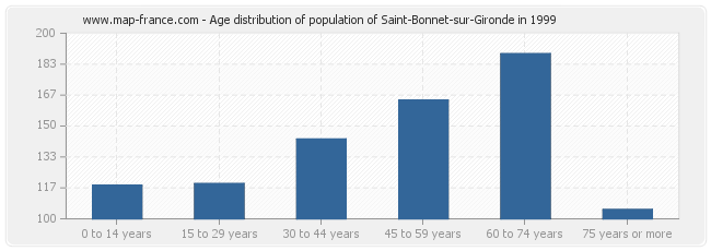 Age distribution of population of Saint-Bonnet-sur-Gironde in 1999