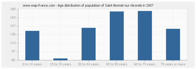 Age distribution of population of Saint-Bonnet-sur-Gironde in 2007