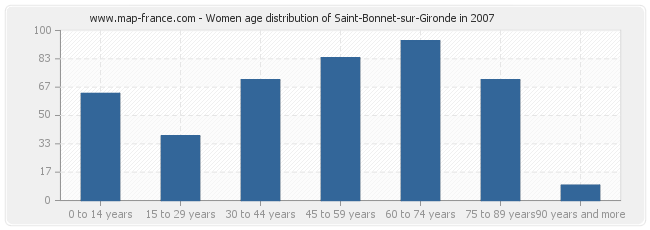 Women age distribution of Saint-Bonnet-sur-Gironde in 2007