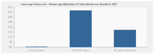 Women age distribution of Saint-Bonnet-sur-Gironde in 2007