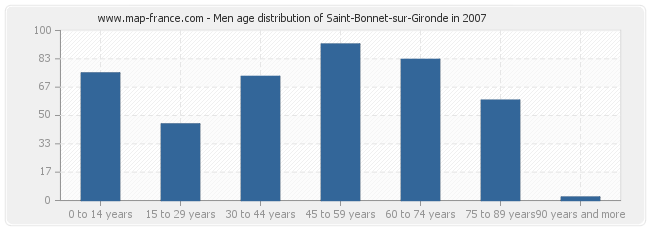 Men age distribution of Saint-Bonnet-sur-Gironde in 2007
