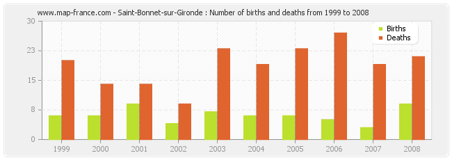 Saint-Bonnet-sur-Gironde : Number of births and deaths from 1999 to 2008