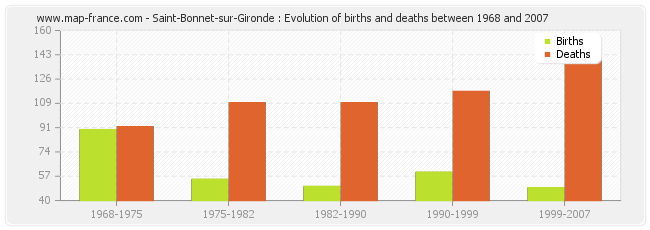 Saint-Bonnet-sur-Gironde : Evolution of births and deaths between 1968 and 2007