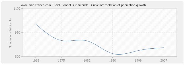 Saint-Bonnet-sur-Gironde : Cubic interpolation of population growth