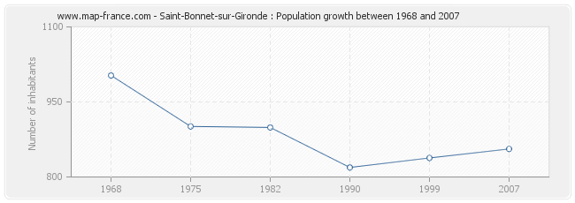 Population Saint-Bonnet-sur-Gironde