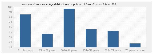 Age distribution of population of Saint-Bris-des-Bois in 1999