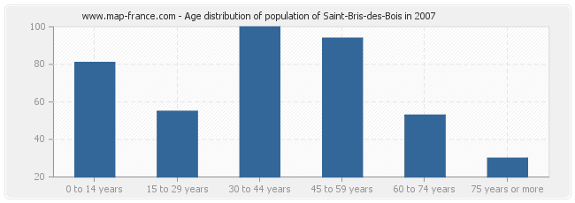 Age distribution of population of Saint-Bris-des-Bois in 2007