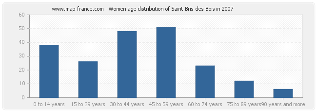 Women age distribution of Saint-Bris-des-Bois in 2007