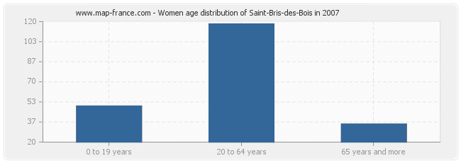 Women age distribution of Saint-Bris-des-Bois in 2007