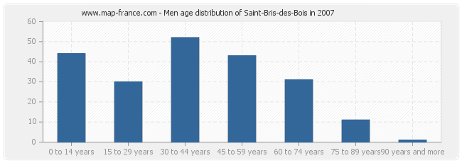 Men age distribution of Saint-Bris-des-Bois in 2007