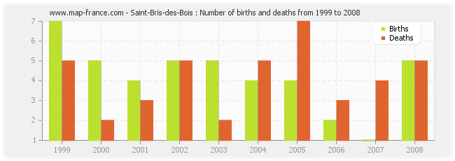 Saint-Bris-des-Bois : Number of births and deaths from 1999 to 2008