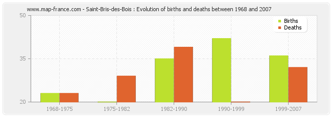 Saint-Bris-des-Bois : Evolution of births and deaths between 1968 and 2007