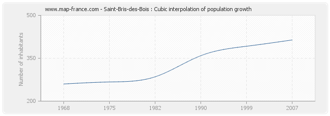 Saint-Bris-des-Bois : Cubic interpolation of population growth