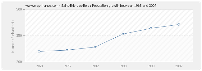 Population Saint-Bris-des-Bois