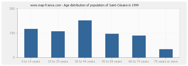 Age distribution of population of Saint-Césaire in 1999