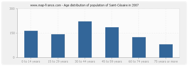 Age distribution of population of Saint-Césaire in 2007