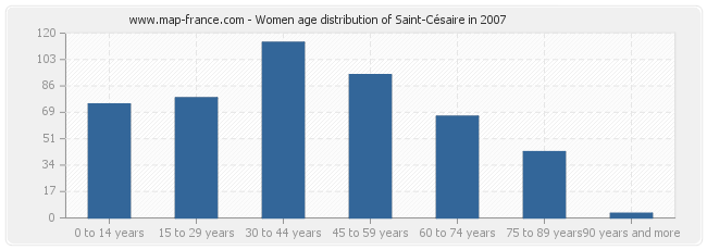 Women age distribution of Saint-Césaire in 2007