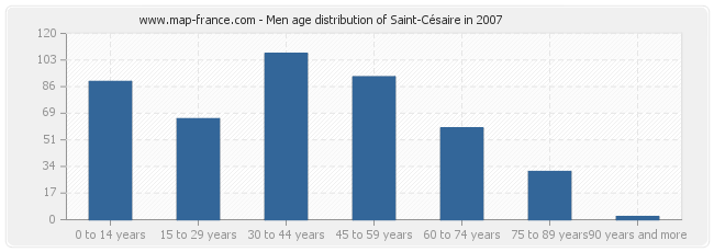 Men age distribution of Saint-Césaire in 2007