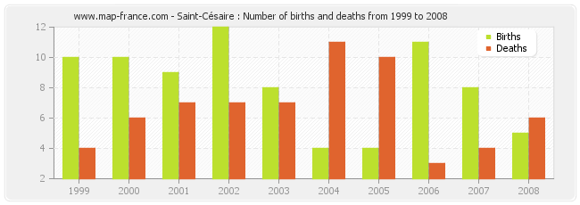 Saint-Césaire : Number of births and deaths from 1999 to 2008