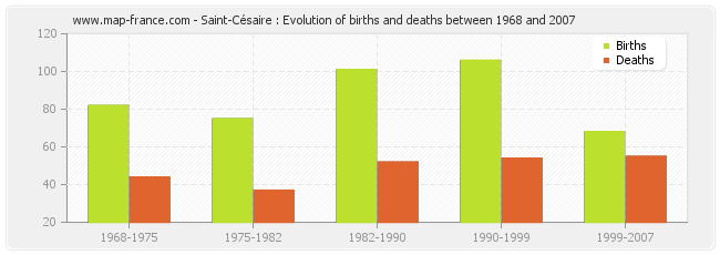 Saint-Césaire : Evolution of births and deaths between 1968 and 2007
