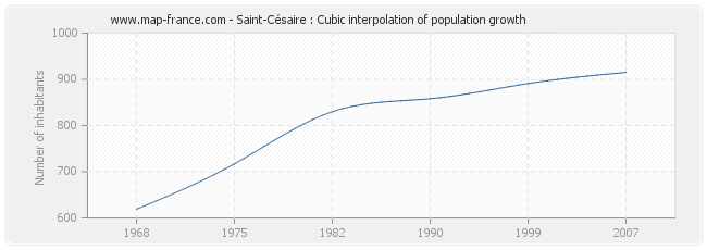 Saint-Césaire : Cubic interpolation of population growth