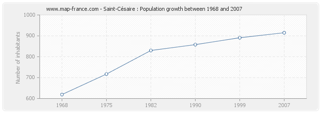 Population Saint-Césaire