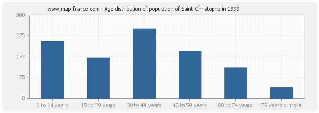 Age distribution of population of Saint-Christophe in 1999