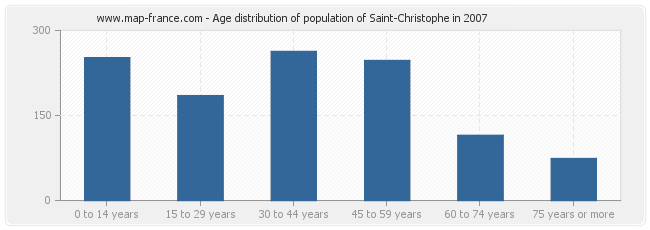 Age distribution of population of Saint-Christophe in 2007