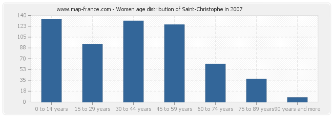 Women age distribution of Saint-Christophe in 2007