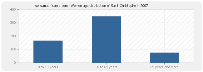 Women age distribution of Saint-Christophe in 2007