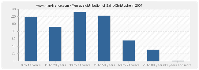 Men age distribution of Saint-Christophe in 2007