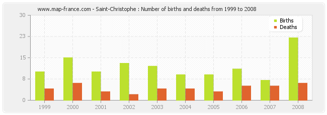 Saint-Christophe : Number of births and deaths from 1999 to 2008