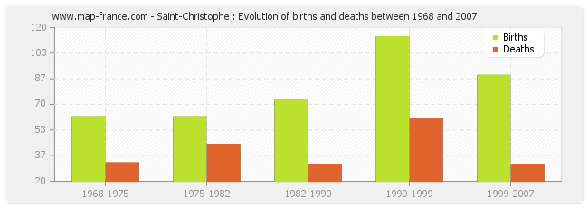 Saint-Christophe : Evolution of births and deaths between 1968 and 2007