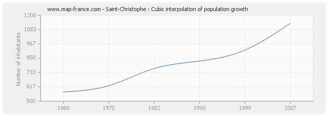 Saint-Christophe : Cubic interpolation of population growth