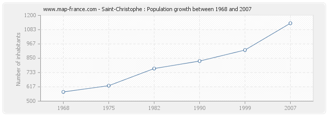 Population Saint-Christophe