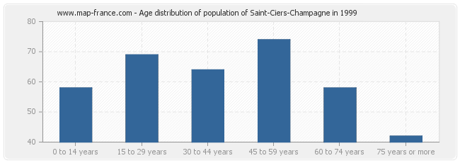 Age distribution of population of Saint-Ciers-Champagne in 1999