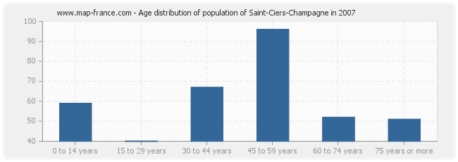 Age distribution of population of Saint-Ciers-Champagne in 2007